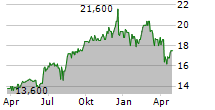 SANTAM LIMITED Chart 1 Jahr