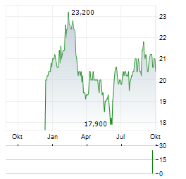 SANTAM Aktie Chart 1 Jahr