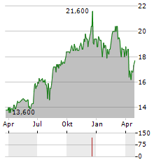 SANTAM Aktie Chart 1 Jahr