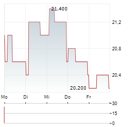 SANTAM Aktie 5-Tage-Chart