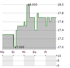 SANTAM Aktie 5-Tage-Chart