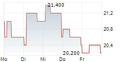 SANTAM LIMITED 5-Tage-Chart