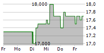 SANTAM LIMITED 5-Tage-Chart