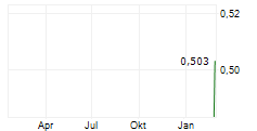 SANTANA MINERALS LIMITED Chart 1 Jahr
