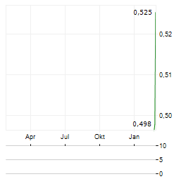 SANTANA MINERALS Aktie Chart 1 Jahr