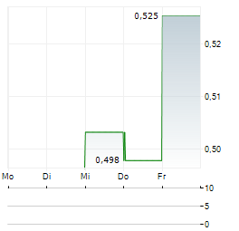 SANTANA MINERALS Aktie 5-Tage-Chart
