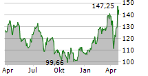 SANTANDER BANK POLSKA SA Chart 1 Jahr