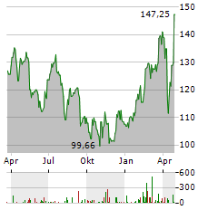 SANTANDER BANK POLSKA Aktie Chart 1 Jahr