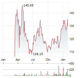SANTANDER BANK POLSKA Aktie Chart 1 Jahr
