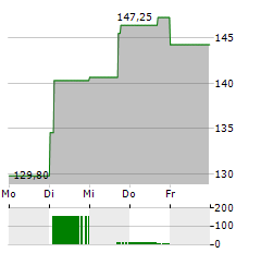 SANTANDER BANK POLSKA Aktie 5-Tage-Chart