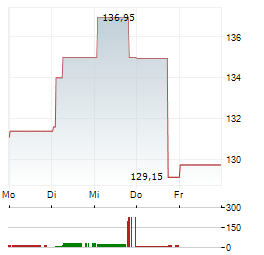 SANTANDER BANK POLSKA Aktie 5-Tage-Chart