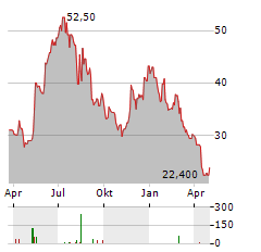 SANTEC Aktie Chart 1 Jahr