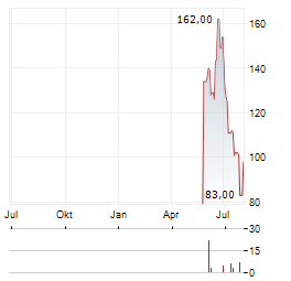 SANTEC Aktie Chart 1 Jahr