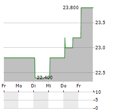 SANTEC Aktie 5-Tage-Chart