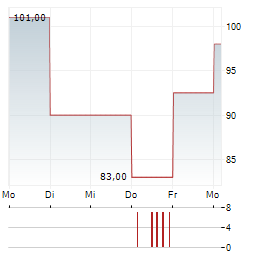 SANTEC Aktie 5-Tage-Chart