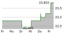 SANTEC HOLDINGS CORPORATION 5-Tage-Chart