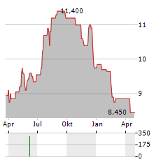 SANTEN PHARMACEUTICAL CO LTD ADR Aktie Chart 1 Jahr