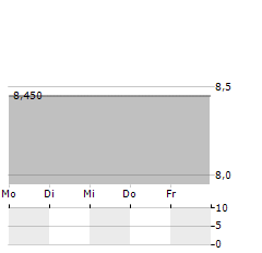 SANTEN PHARMACEUTICAL CO LTD ADR Aktie 5-Tage-Chart