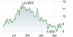 SANTEN PHARMACEUTICAL CO LTD Chart 1 Jahr