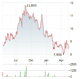 SANTEN PHARMACEUTICAL Aktie Chart 1 Jahr