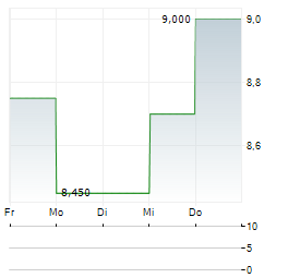 SANTEN PHARMACEUTICAL Aktie 5-Tage-Chart