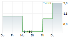 SANTEN PHARMACEUTICAL CO LTD 5-Tage-Chart