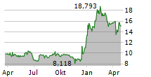 SANTHERA PHARMACEUTICALS HOLDING AG Chart 1 Jahr