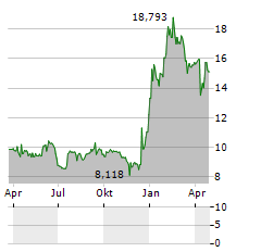 SANTHERA PHARMACEUTICALS Aktie Chart 1 Jahr