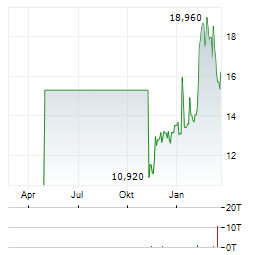 SANTHERA PHARMACEUTICALS Aktie Chart 1 Jahr