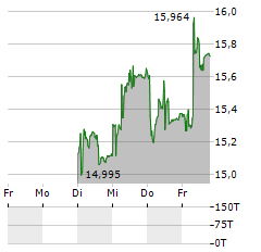 SANTHERA PHARMACEUTICALS Aktie 5-Tage-Chart