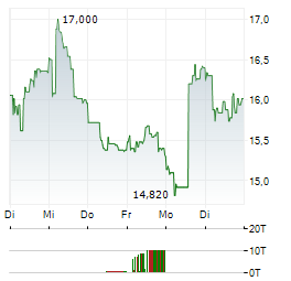 SANTHERA PHARMACEUTICALS Aktie 5-Tage-Chart