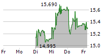 SANTHERA PHARMACEUTICALS HOLDING AG 5-Tage-Chart