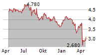 SANTOS LIMITED ADR Chart 1 Jahr