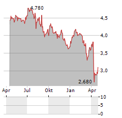 SANTOS LIMITED ADR Aktie Chart 1 Jahr