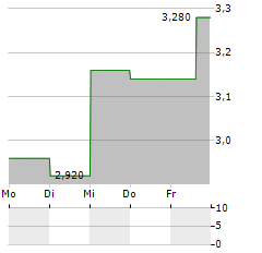 SANTOS LIMITED ADR Aktie 5-Tage-Chart