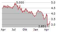 SANTOS LIMITED Chart 1 Jahr