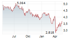 SANTOS LIMITED Chart 1 Jahr