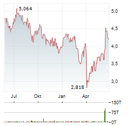 SANTOS LIMITED Jahres Chart