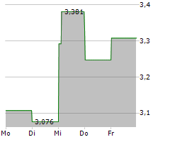 SANTOS LIMITED Chart 1 Jahr