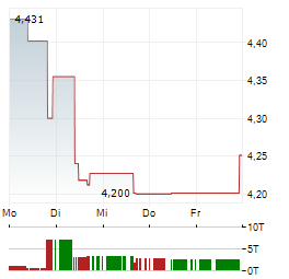 SANTOS Aktie 5-Tage-Chart