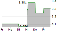 SANTOS LIMITED 5-Tage-Chart