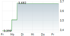 SANTOS LIMITED 5-Tage-Chart