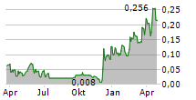 SANU GOLD CORP Chart 1 Jahr