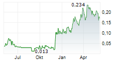 SANU GOLD CORP Chart 1 Jahr