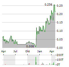 SANU GOLD Aktie Chart 1 Jahr