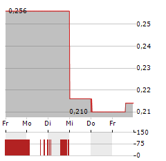 SANU GOLD Aktie 5-Tage-Chart