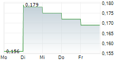 SANU GOLD CORP 5-Tage-Chart