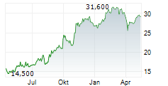 SANWA HOLDINGS CORPORATION Chart 1 Jahr