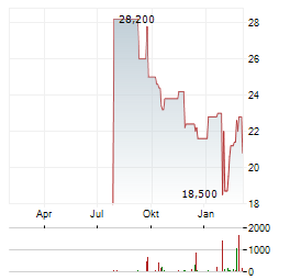 SANWA Aktie Chart 1 Jahr