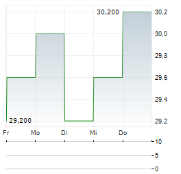 SANWA Aktie 5-Tage-Chart